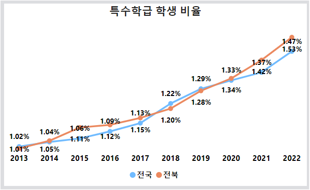 2013~2022년 특수학급 및 학생 현황