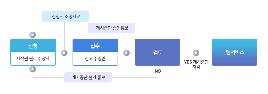 저작물 게시중단요청 업무처리절차