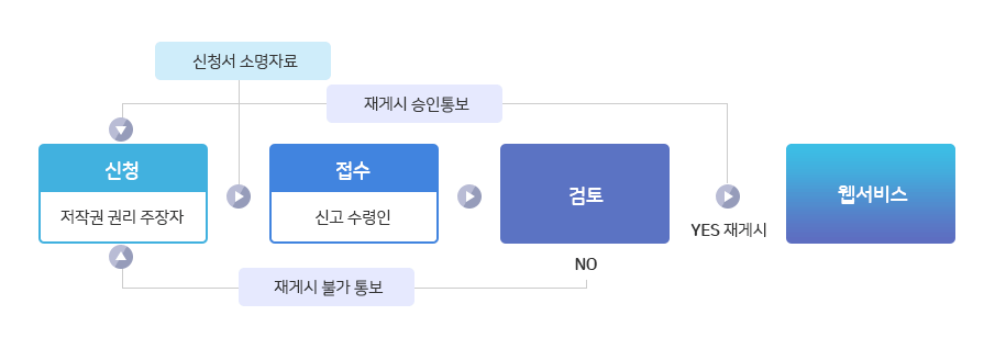 저작물 재게시 업무처리절차