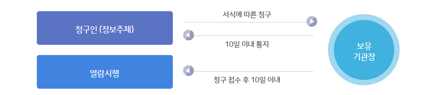 개인정보 열람 절차
