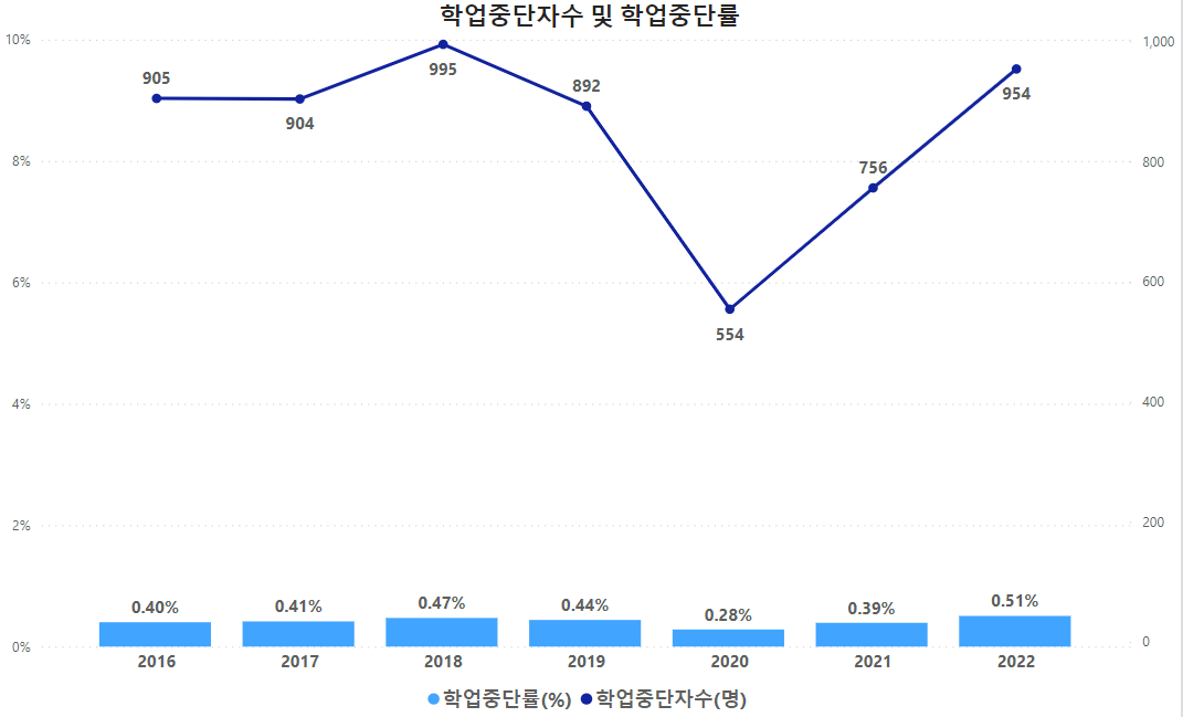 연도별 학업중단 학생 현황