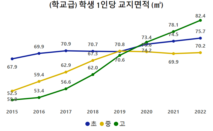 연도별 학교시설(교실수·교지면적·건물면적) 현황
