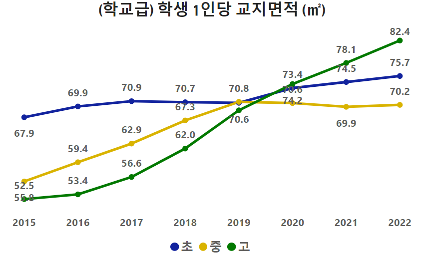 2015~2022년 학교시설(교실수·교지면적·건물면적) 현황