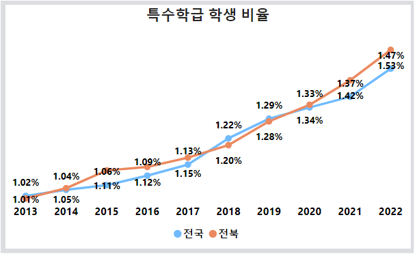 연도별 특수학급 및 학생 현황