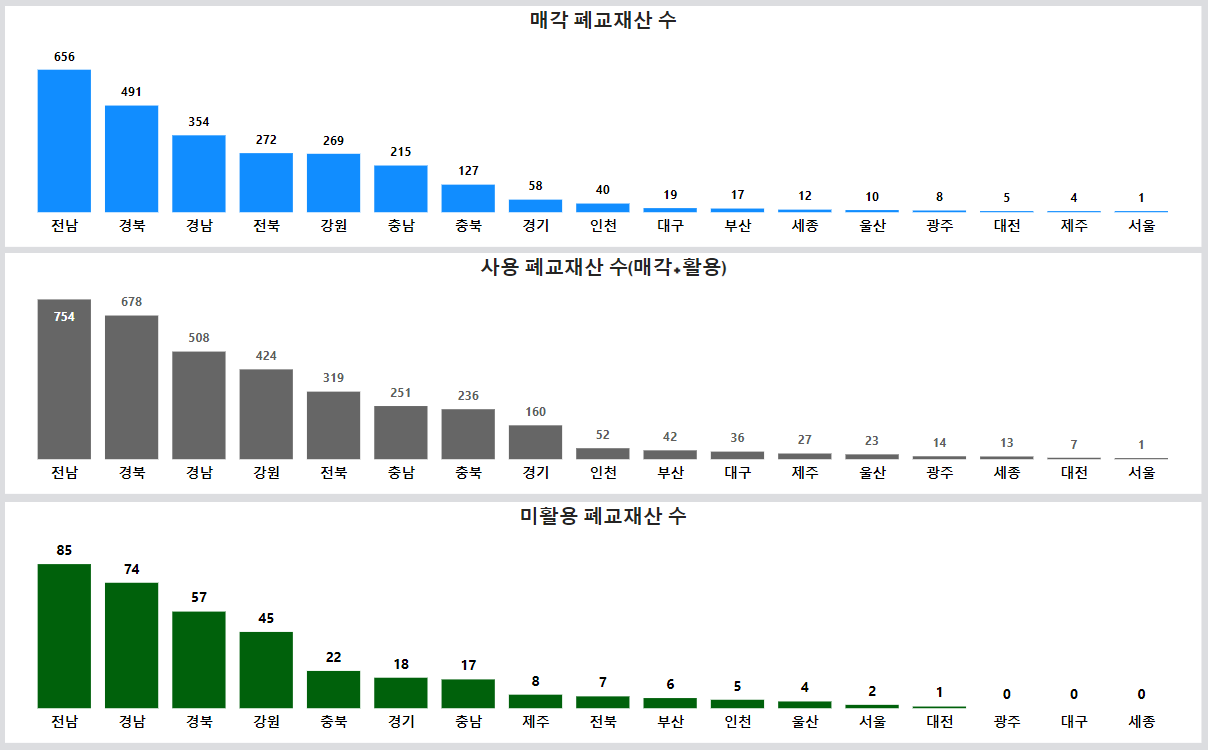 연도별·시도별 폐교재산 활용 현황