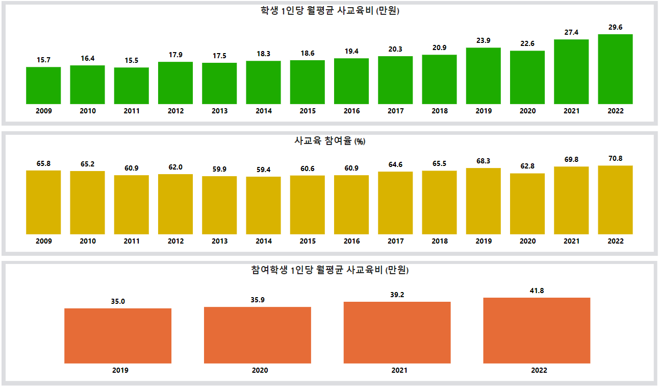 시도별·학교급별·연도별 사교육비 현황