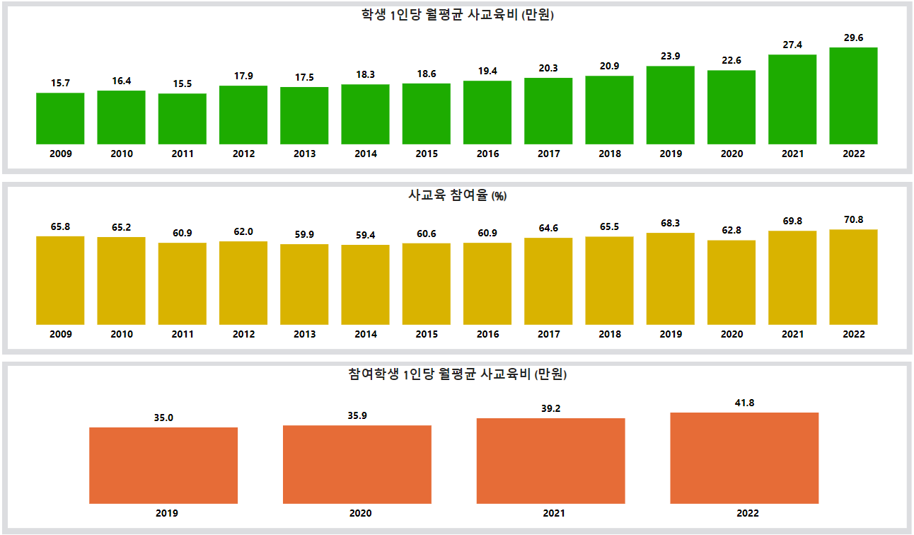 2009~2023년 사교육비 현황