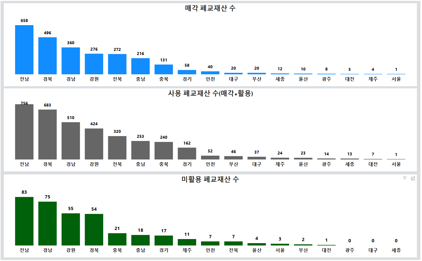 2017~2023 폐교재산 활용 현황