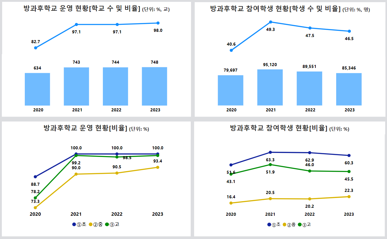 2020~2023년 방과후학교 및 돌봄교실 운영 현황