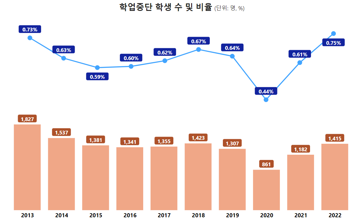 2013~2022학년도 학업중단 학생 현황