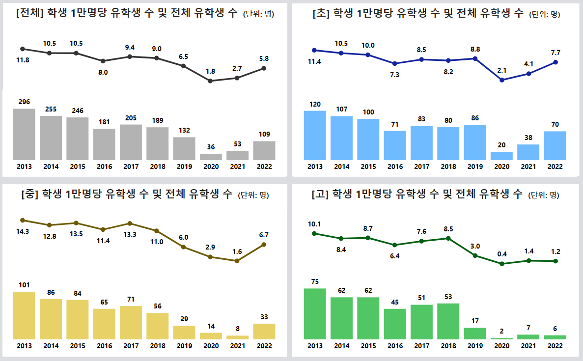 2013~2022학년도 학생 유학 현황