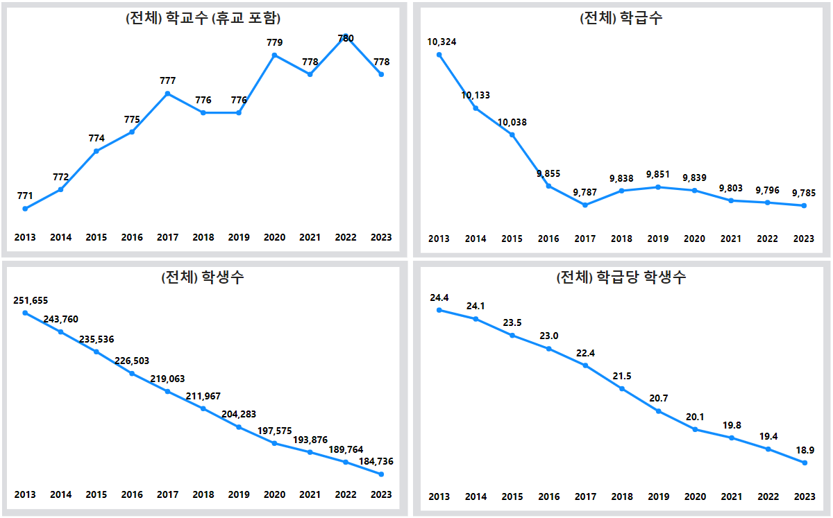 2013~2023년 초·중·고·특수학교 학교수·학급수·학생수·학급당 학생수