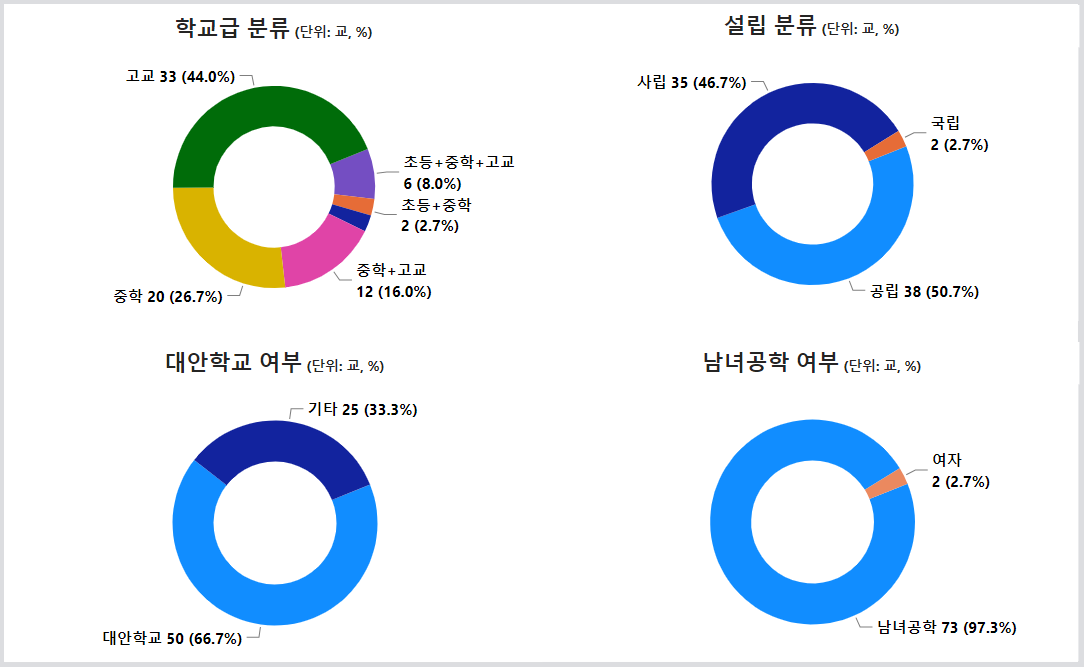 2012~2023년 각종학교 현황