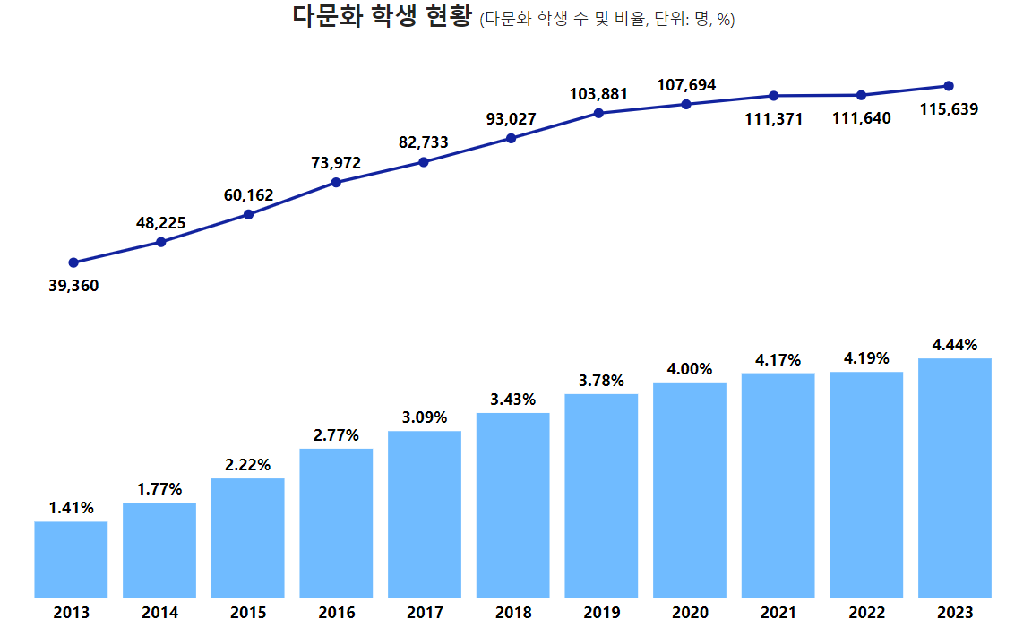 2013~2023년 다문화 학생수 및 비율