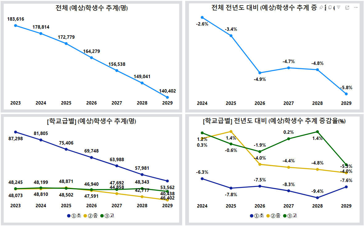 2024~2029년 초·중·고 학생수 추계 보정 결과