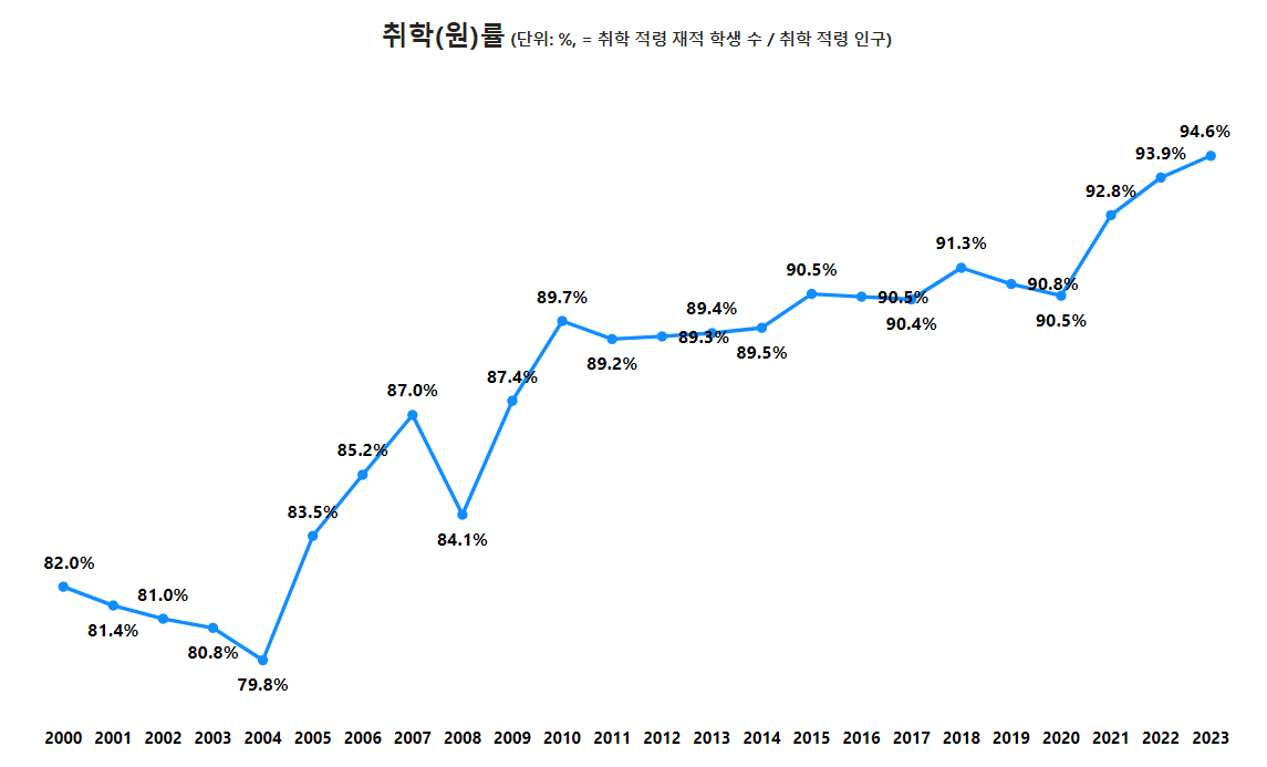 2000~2023년 취학률 현황