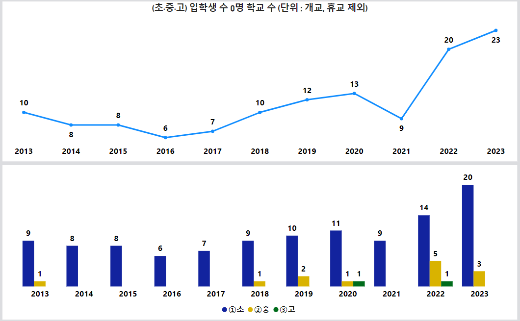 2012~2023년 입학생 및 졸업생 0명 학교 현황